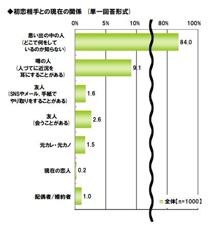 初恋相手との現在の関係