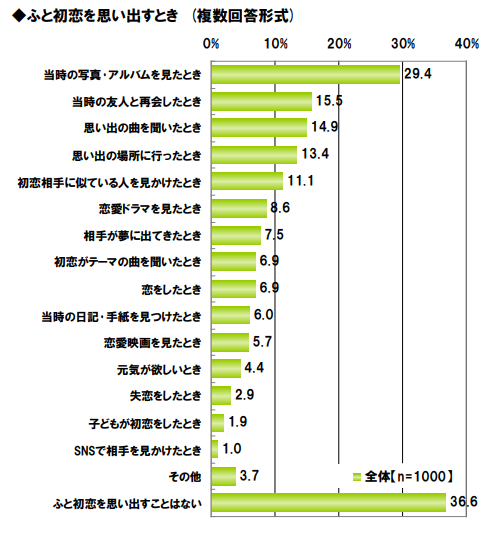 ふと恋人を思い出すとき
